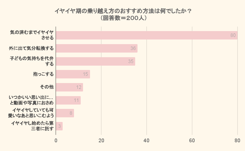 イヤイヤ期の乗り越え方のおすすめ方法は何でしたか？