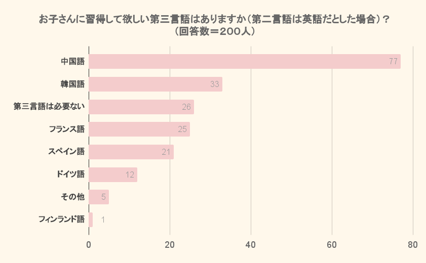 お子さんに習得して欲しい第三言語はありますか（第二言語は英語だとした場合）