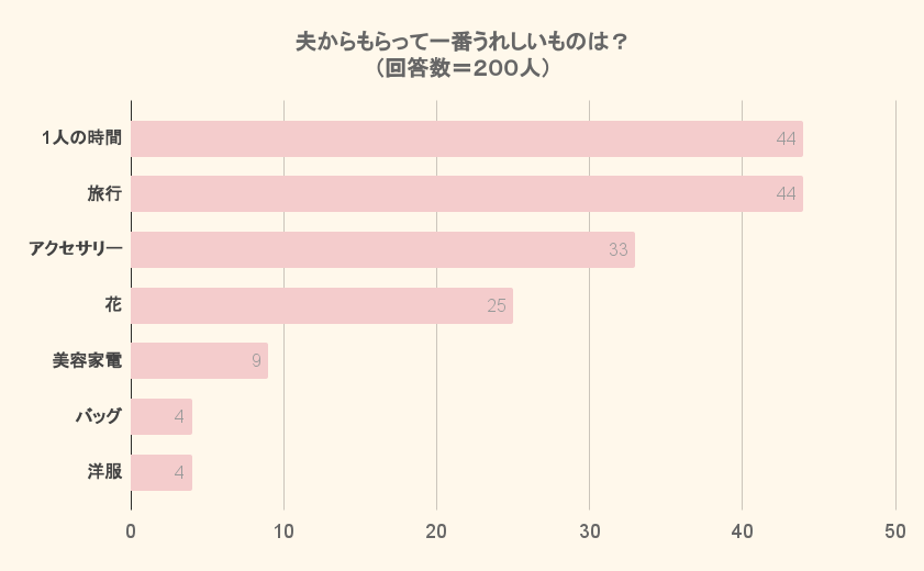 夫からもらって一番うれしいものは？一人の時間旅行アクセサリー花美容家電バック洋服