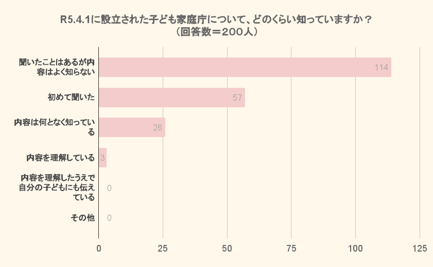 R5.4.1に設立された子ども家庭庁について、どのくらい知っていますか