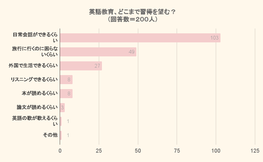 英語教育、どこまで習得を望む？