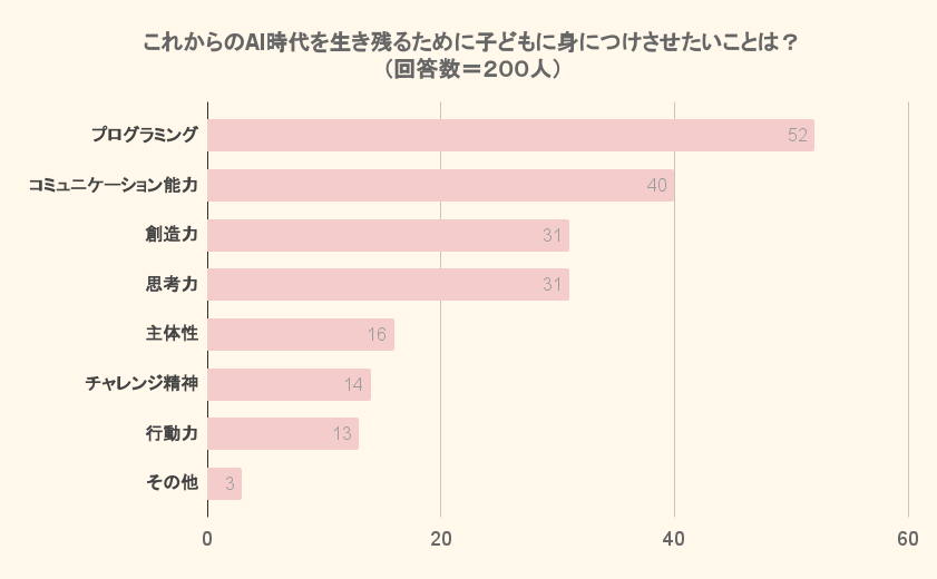 これからのAI時代を生き残るために子どもに身につけさせたいことは？_