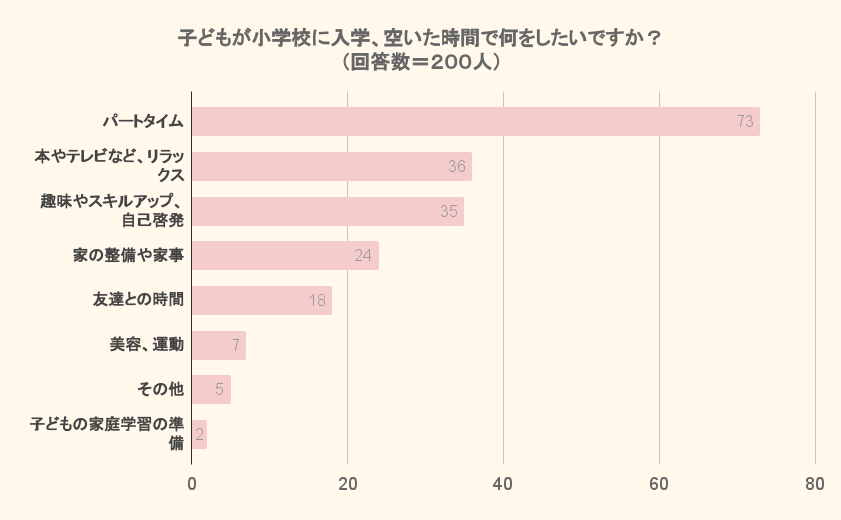 子どもが小学校に入学、空いた時間で何をしたいですか