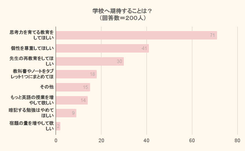 学校へ期待することは？