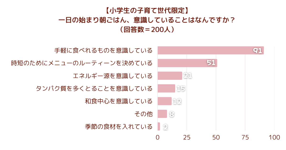 小学生の子育て世代限定】一日の始まり朝ごはん、意識していることはなんですか？