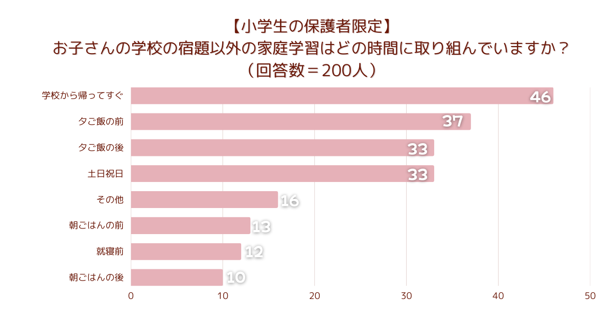 【小学生の保護者限定】お子さんの学校の宿題以外の家庭学習はどの時間に取り組んでいますか？