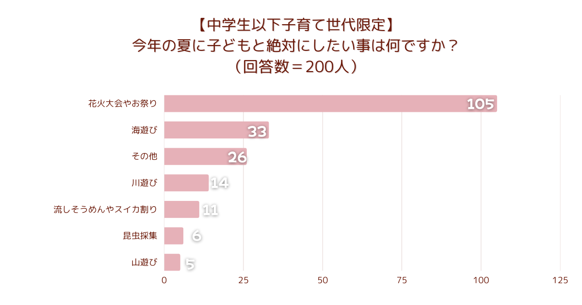 【中学生以下子育て世代限定】今年の夏に子どもと絶対にしたい事は何ですか