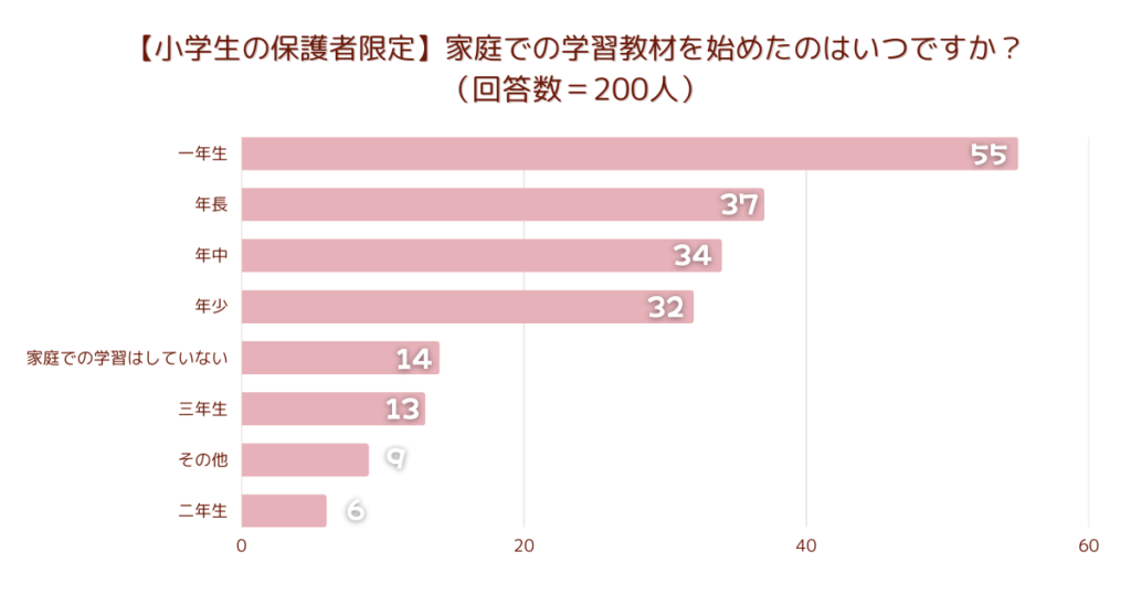 【小学生の保護者限定】家庭での学習教材を始めたのはいつ