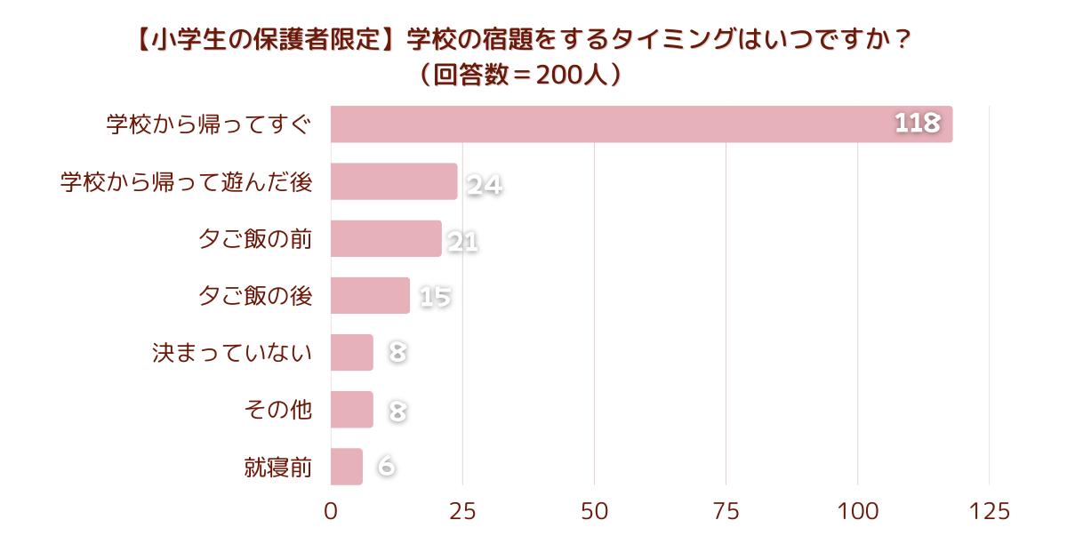 学校の宿題をするタイミングはいつ