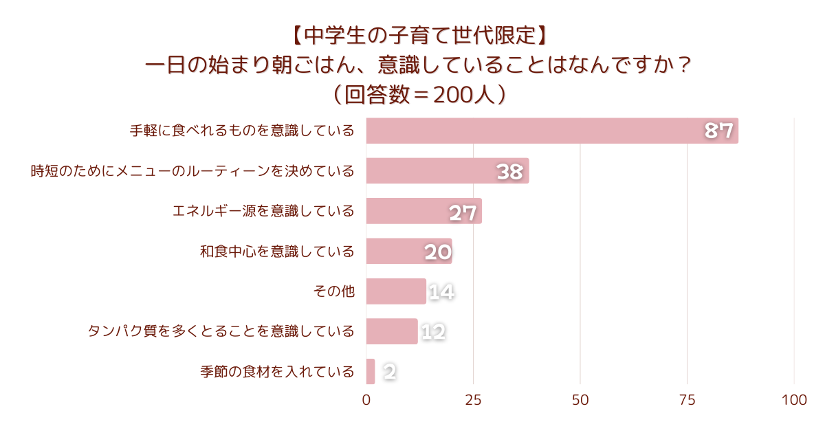 【中学生の子育て世代限定】一日の始まり朝ごはん、意識していることはなんですか？