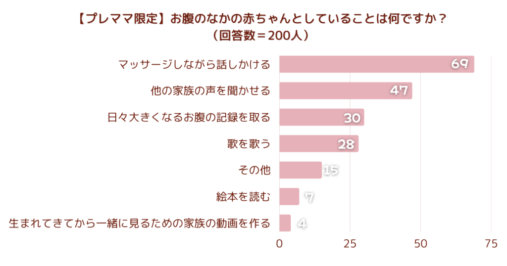 【プレママ限定】お腹のなかの赤ちゃんとしていることは何ですか