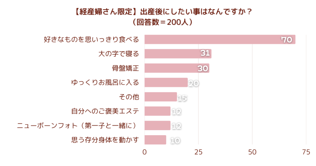 【経産婦さん限定】出産後にしたい事はなんですか