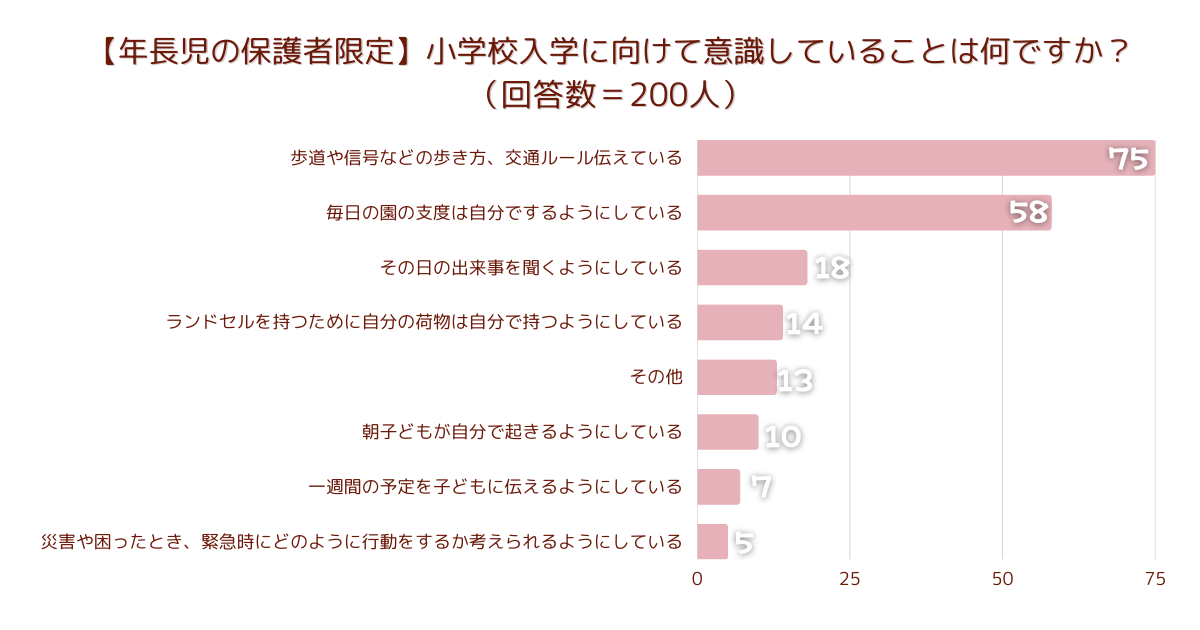 【年長児の保護者限定】小学校入学に向けて意識していることは何ですか