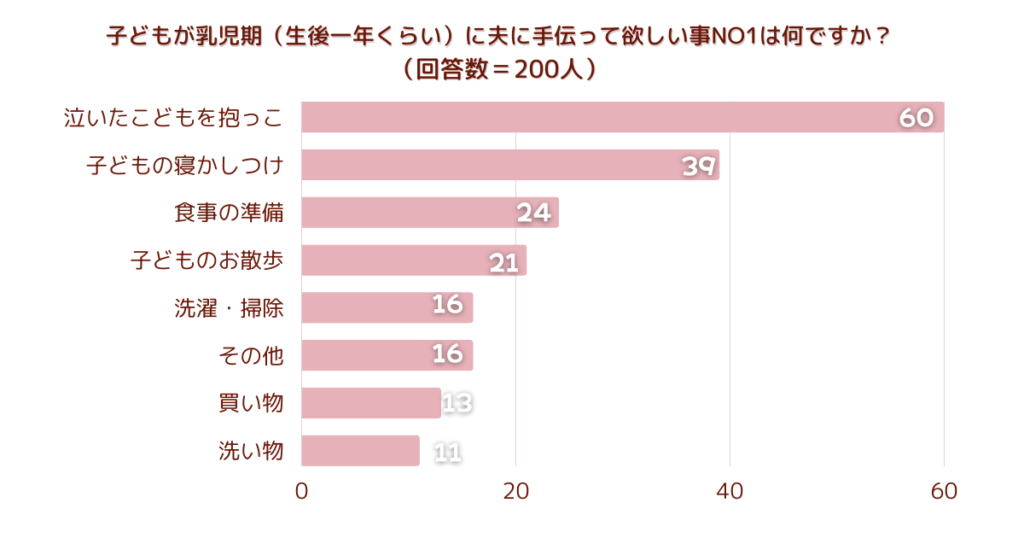 子どもが乳児期（生後一年くらい）に夫に手伝って欲しい事NO1は何