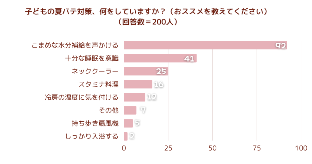 子どもの夏バテ対策、何をしていますか？（おススメを教えてください）