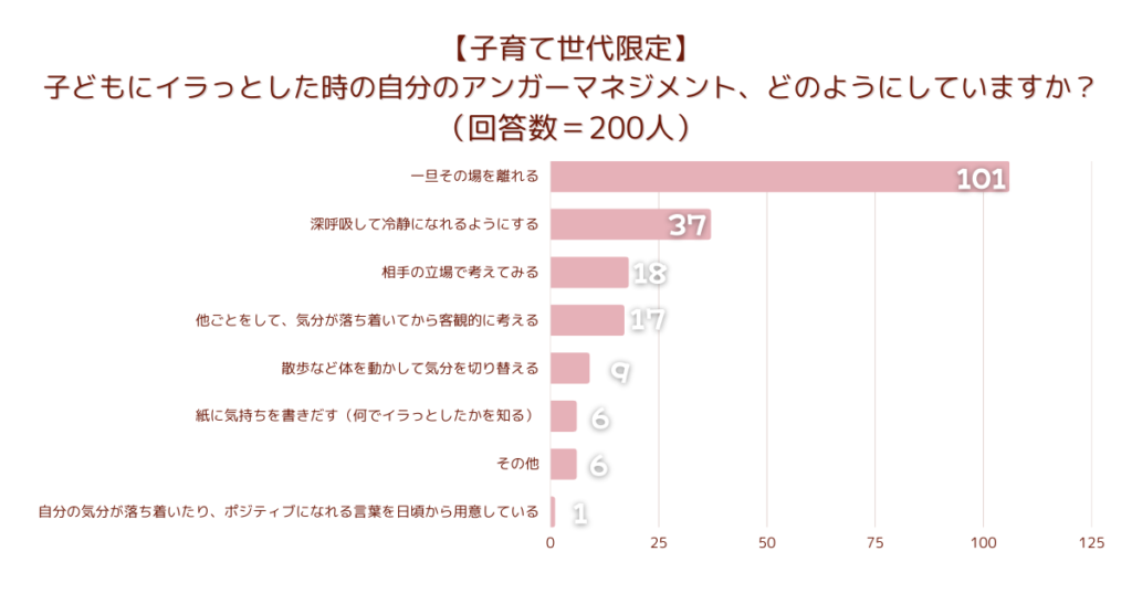 【子育て世代限定】子どもにイラっとした時の自分のアンガーマネジメント、どのようにしていますか？