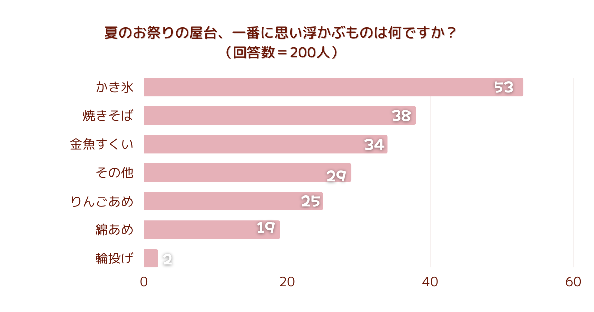 夏のお祭りの屋台、一番に思い浮かぶものは何ですか？