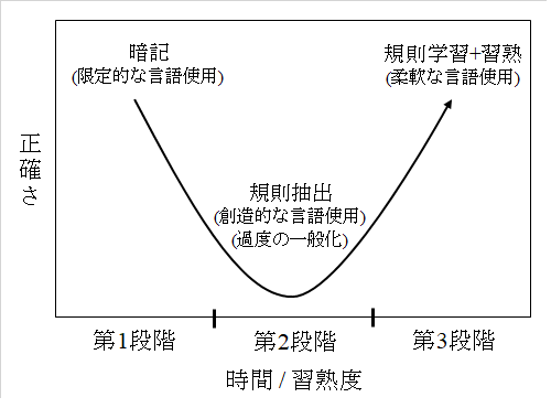 言語習得の発達プロセス