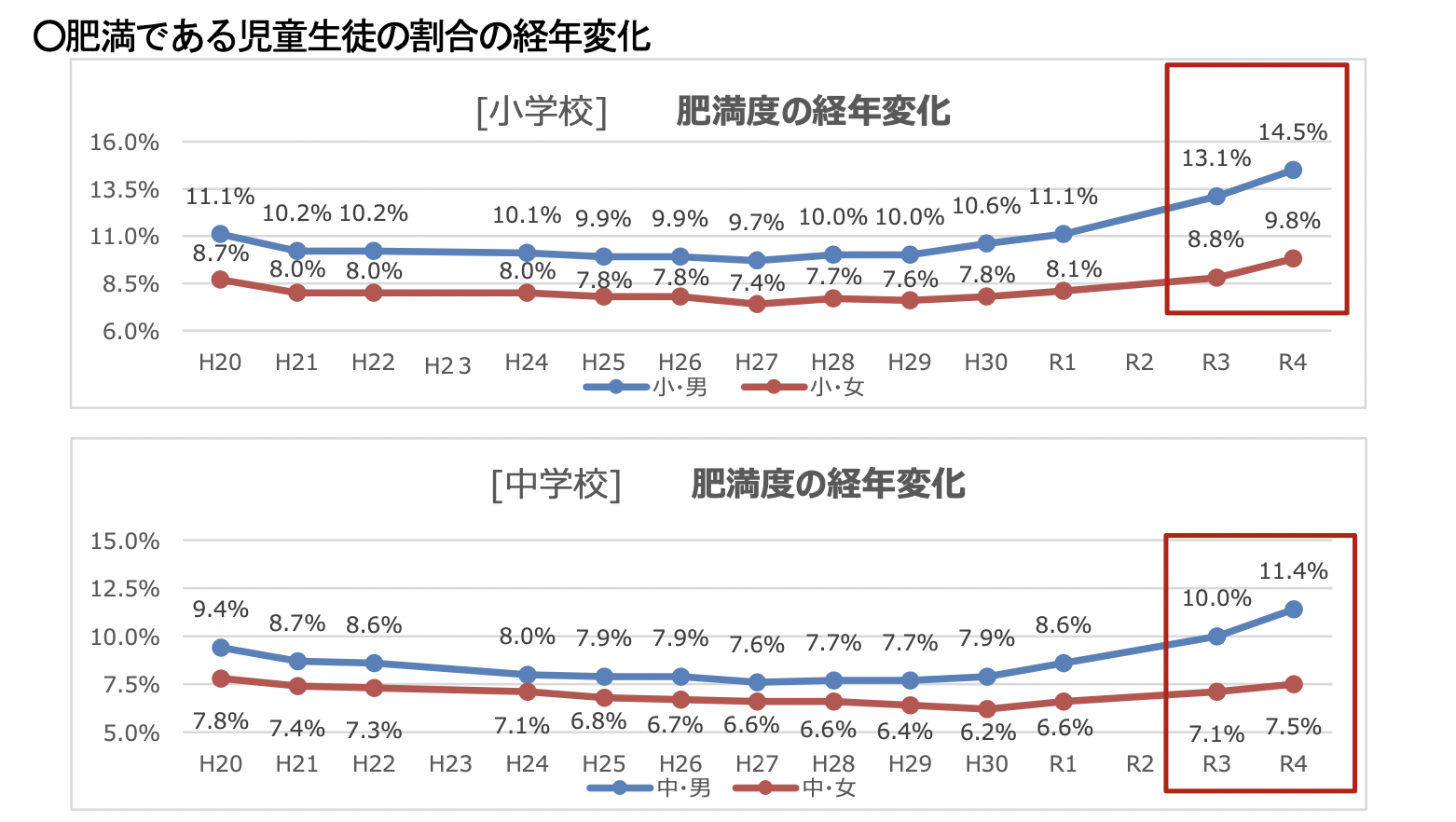 2022年度の小中学生の肥満度