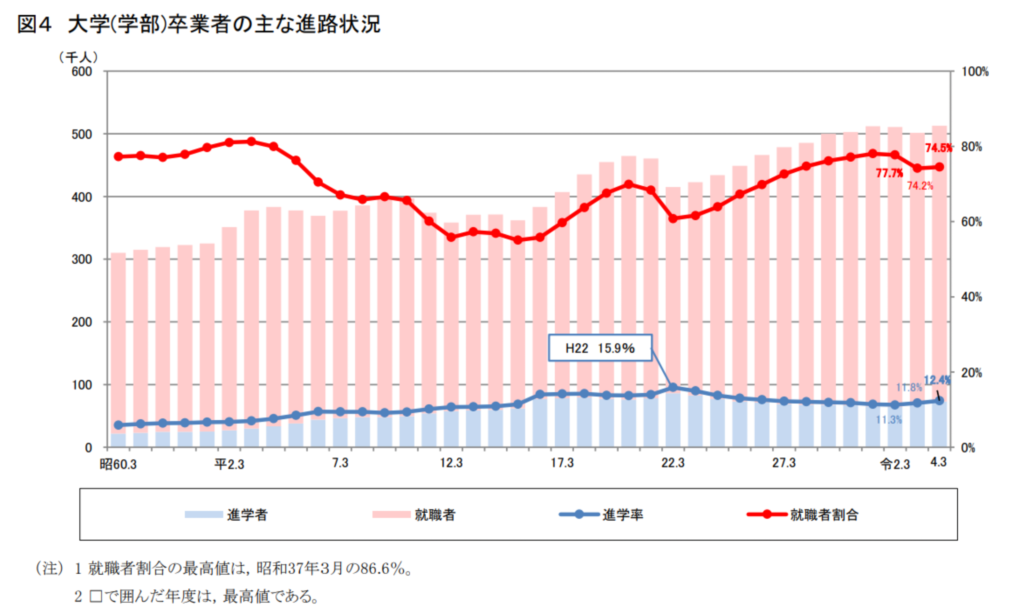 文部科学省「学校基本調査-令和4年度 結果の概要