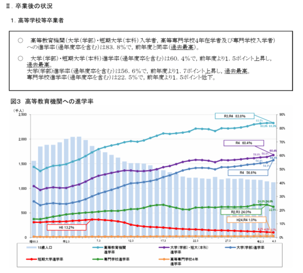 文部科学省「学校基本調査-令和4年度 結果の概要